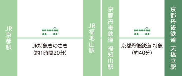 電車　京都　滋賀　奈良